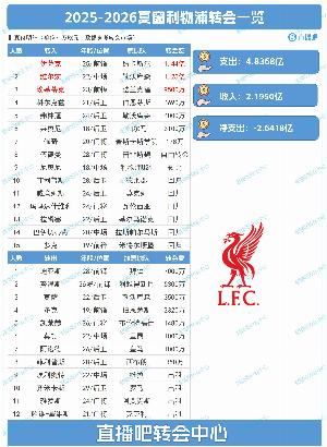 史诗级一夏！利物浦夏窗：豪掷4.84亿，标王伊萨克1.44亿压哨官宣