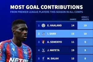 英超球员本赛季参与进球榜:哈兰德19球居首,萨尔10球次席